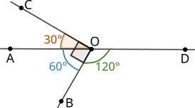 Unghi drept, unghi alungit, unghiuri în jurul unui punct