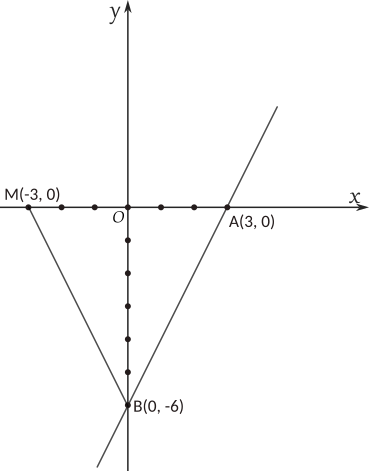 Graficul functiei de gradul I, intersecția cu axele, triunghi, aria triunghiului