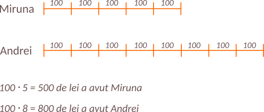 Ambele sume sunt reprezentate folosind același tip de segment; știm cât au avut cei doi copii în total (1300 de lei) și știm numărul segmentelor mici (5 segmente Miruna, 8 segmente Andrei; avem 13 segmente mici în total). Împărțim 1300 la 13 și obținem că 1 segment mic înseamnă 100 de lei.